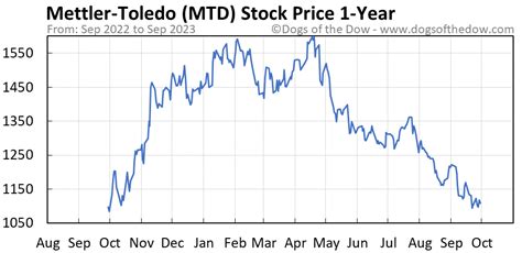 stock price mtd